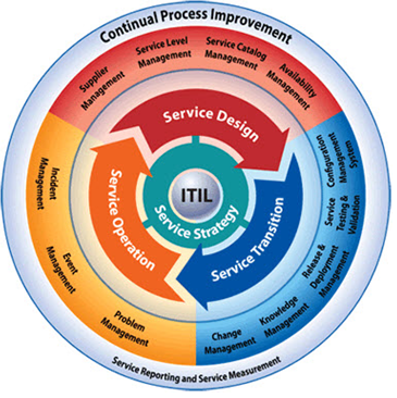 itil figure