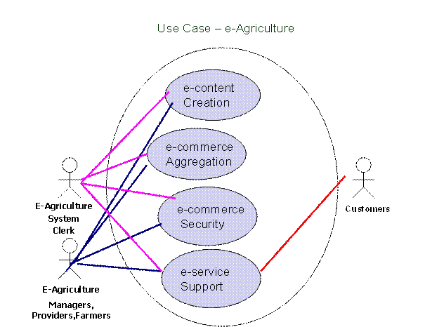 A E Agriculture Is A Production System That Promotes Variable Management Practices Within A Field According To Site Conditions This System Is Based On New Tools And Sources Of Information Provided By Modern Technologies Such As Gps A Good E