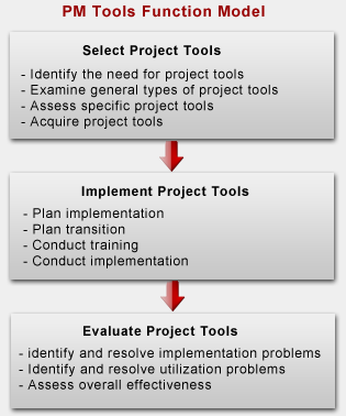 pm tools